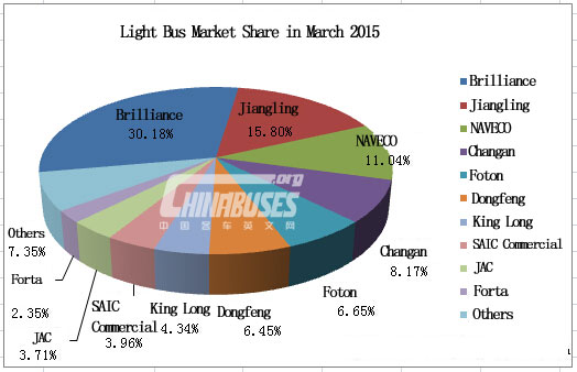 Top 10 of Light Bus Sales in March 2015