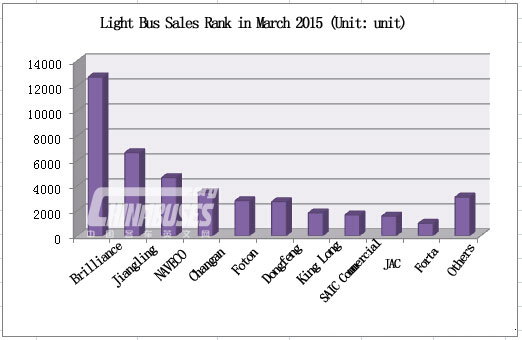 Top 10 of Light Bus Sales in March 2015