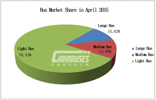 Analysis on Bus Market in April 2015