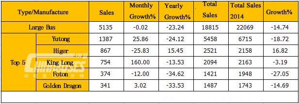 Analysis on Bus Market in April 2015