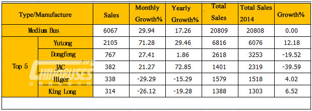 Analysis on Bus Market in April 2015