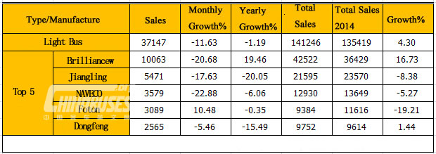 Analysis on Bus Market in April 2015