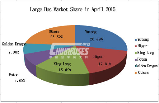 Analysis on Large Bus market in April 2015