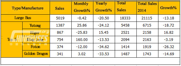 Analysis on Large Bus market in April 2015