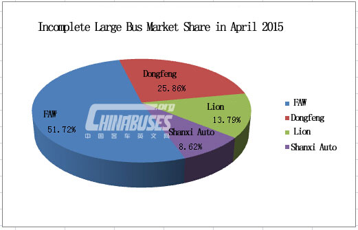 Analysis on Large Bus market in April 2015