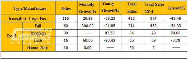 Analysis on Large Bus market in April 2015