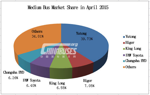 Analysis on Medium Bus Sales in April 2015