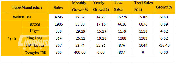 Analysis on Medium Bus Sales in April 2015