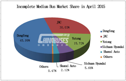 Analysis on Medium Bus Sales in April 2015