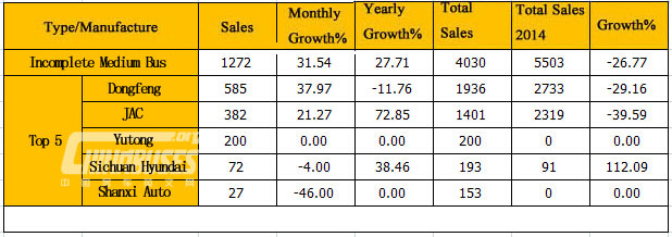 Analysis on Medium Bus Sales in April 2015