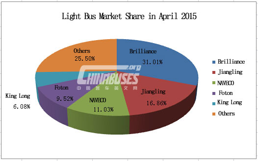 Analysis on Light Bus Sales in April 2015