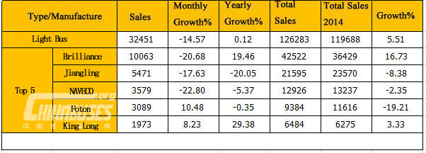 Analysis on Light Bus Sales in April 2015