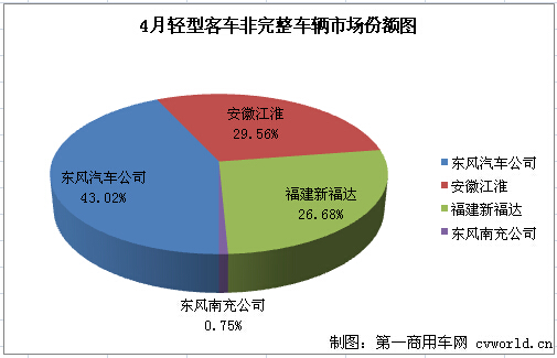 Analysis on Light Bus Sales in April 2015