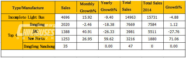 Analysis on Light Bus Sales in April 2015