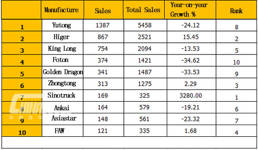 Top Ten of Large Bus Sales in April 2015