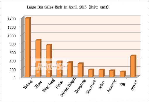 Top Ten of Large Bus Sales in April 2015