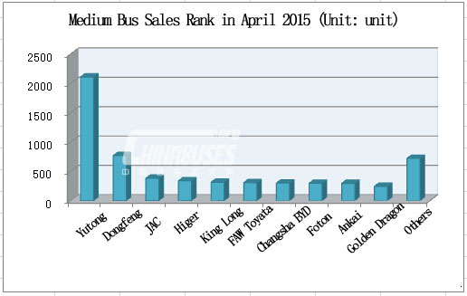 Sales Rank of Medium Bus in April 2015