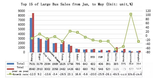 Analysis on Bus Sales in May 2015