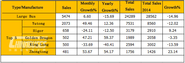 Analysis on Bus Sales in May 2015