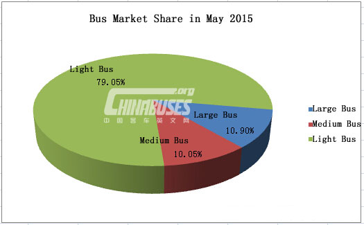 Analysis on Bus Sales in May 2015