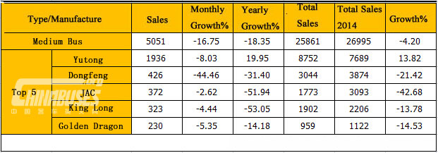 Analysis on Bus Sales in May 2015