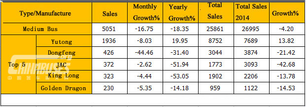 Analysis on Bus Sales in May 2015