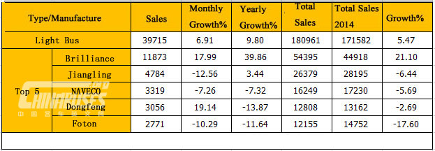 Analysis on Bus Sales in May 2015