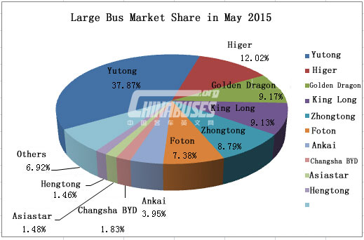 Top Ten of Large Bus Sales in May 2015