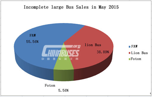 Analysis on Sales of Large Bus in May 2015