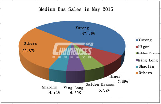 Analysis on Medium Bus Sales in May 2015