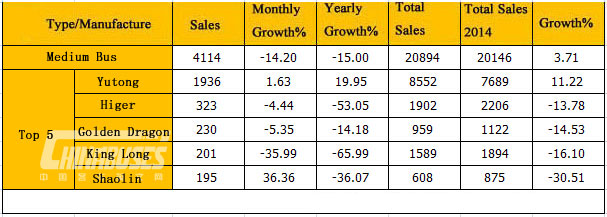 Analysis on Medium Bus Sales in May 2015