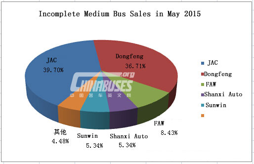 Analysis on Medium Bus Sales in May 2015