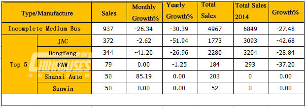 Analysis on Medium Bus Sales in May 2015