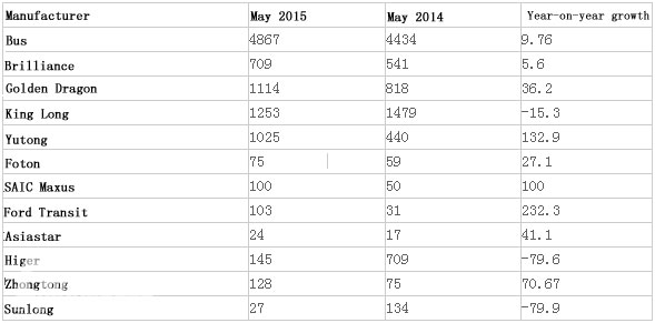 China Bus Exports Grew 9.76% in May 