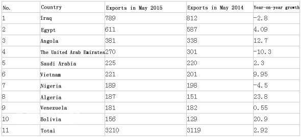 China Bus Exports Grew 9.76% in May 