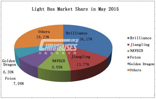 Analysis on Light Bus Sales in May 2015