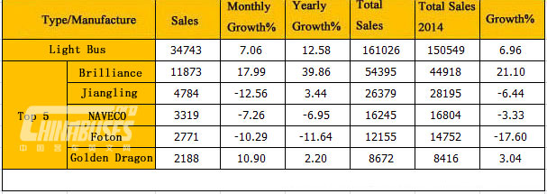 Analysis on Light Bus Sales in May 2015
