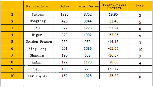 Top Ten of Medium Bus Sales in May 2015