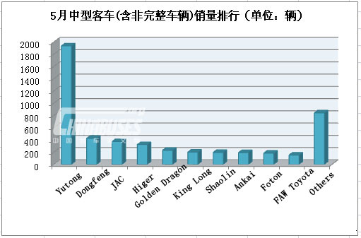 Top Ten of Medium Bus Sales in May 2015