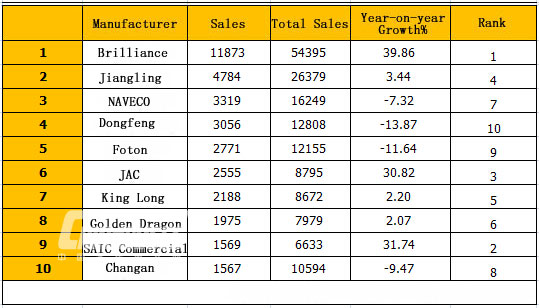 Top Ten of Light Bus Sales in May 2015