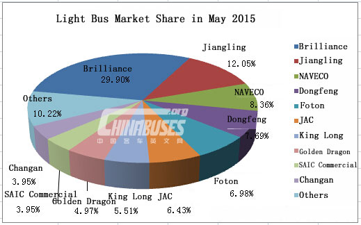 Top Ten of Light Bus Sales in May 2015