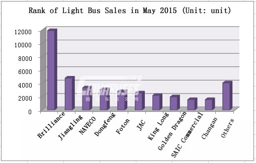 Top Ten of Light Bus Sales in May 2015