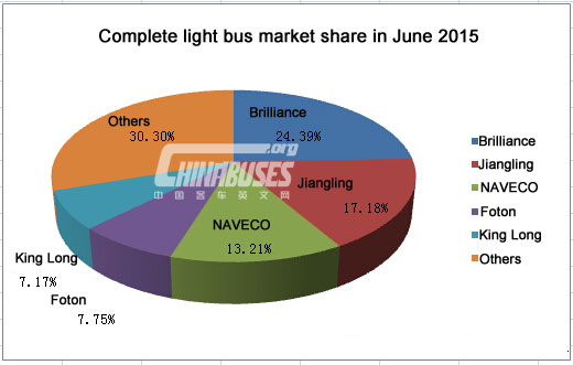 Analysis on China Light Bus Sales in June, 2015