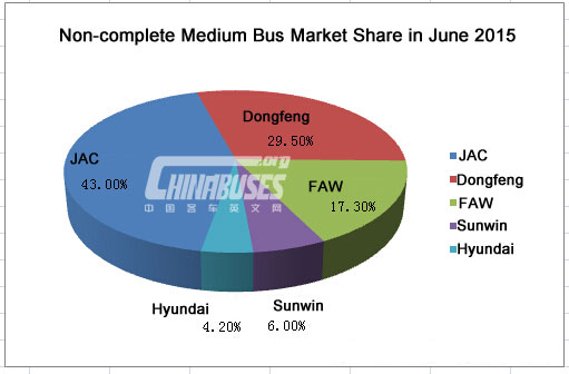 Analysis on China Medium Bus Sales in June, 2015