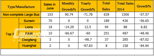 Analysis on China Large Buses Sales in June, 2015