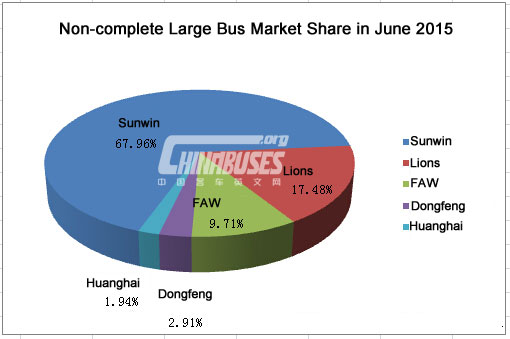 Analysis on China Large Buses Sales in June, 2015