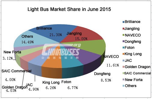 Top Ten of China Light Bus Sales in June, 2015 