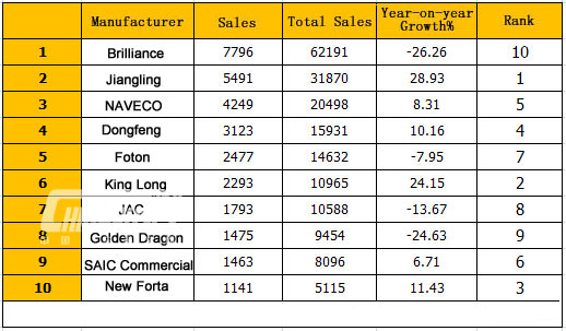 Top Ten of China Light Bus Sales in June, 2015 