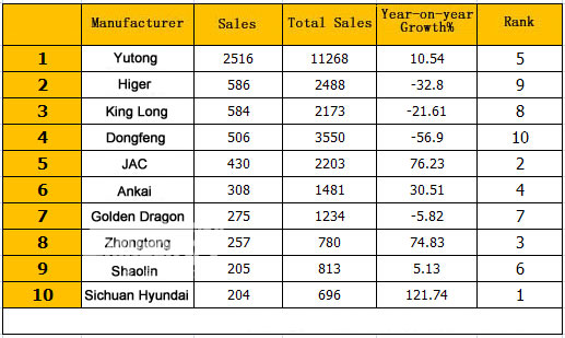 Top Ten of China Medium Bus Sales in June, 2015 