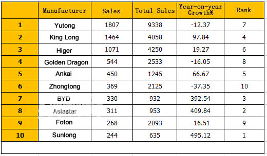 Top Ten of China Large Bus Sales in June, 2015